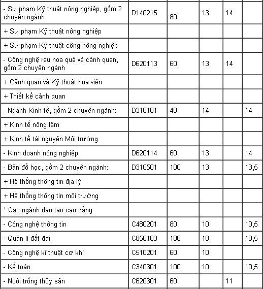 Chỉ tiêu xét tuyển bổ sung NV2 của Trường ĐH Nông lâm TP HCM.