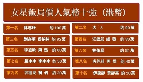 Danh sách giá chi tiết của từng người đẹp Hoa ngữ nếu có đại gia nào muốn "ăn tối" cùng, (từ trái qua, từ trên xuống): Lâm Chí Linh 100 vạn đô la HK (129 ngàn USD), Đại S 20 ngàn USD, Lưu Diệc Phi và Thái Y Lâm, Lý Gia Hân, Châu Tấn...