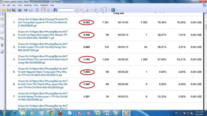 "Ảnh chụp số liệu lượt xem bài dự thi của 5 thí sinh dẫn đầu qua Google Analytic đợt 4 tính đến 11h00 ngày 07/12/2012"