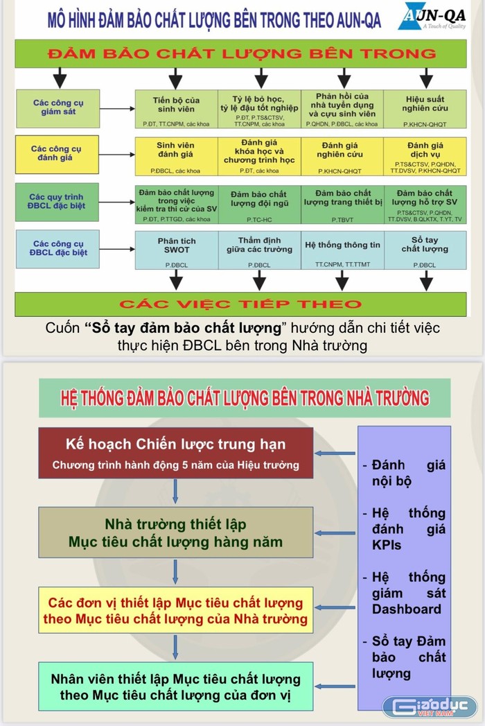 Mô hình đảm bảo chất lượng bên trong tại Trường Đại học Sư phạm Kỹ thuật Thành phố Hồ Chí Minh. (Ảnh chụp màn hình)