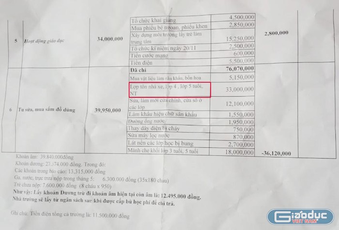 Khoản tiền lợp tôn nhà nhà xe lớp 4-5 tuổi và nhà trẻ được kê hết 33 triệu đồng nhưng khi phụ huynh tìm hiểu thì số tiền không đến như vậy. (Ảnh: NVCC)