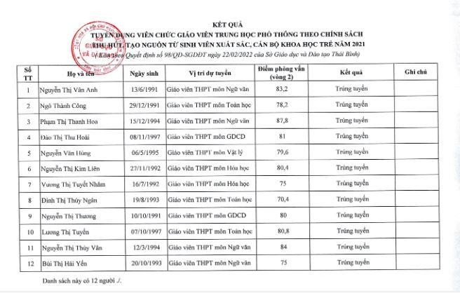 Danh sách 12 thí sinh trúng tuyển viên chức giáo viên trung học phổ thông theo chính sách thu hút, tạo nguồn từ sinh viên xuất sắc, cán bộ khoa học trẻ năm 2021. (Ảnh: Sở GDĐT tỉnh Thái Bình)