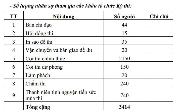 Gần 3.500 người tham gia vào các khâu tổ chức Kỳ thi tốt nghiệp Trung học phổ thông 2023 tại tỉnh Hoà Bình. (Ảnh: cắt màn hình)