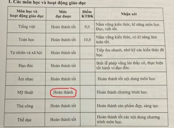 Chỉ một môn Mỹ thuật lớp 1 đạt &quot;Hoàn thành&quot;, trong khi các môn khác của 5 năm học đều &quot;Hoàn thành tốt&quot; cũng bị trượt từ vòng sơ tuyển. (Ảnh: PHCC)