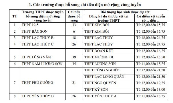 8 trường Trung học phổ thông được bổ sung chỉ tuyển sinh vào lớp 10. (Ảnh: Mạnh Đoàn)