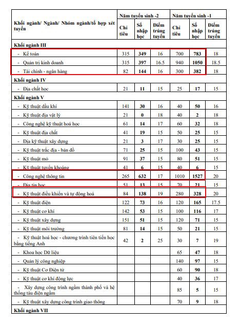Tại Đề án tuyển sinh năm 2022 cũng cho thấy nhiều ngành tuyển sinh vượt chỉ tiêu, điển hình như ngành Kế toán, Quản trị kinh doanh, Tài chính - ngân hàng, Công nghệ thông tin... (Ảnh: cắt màn hình)