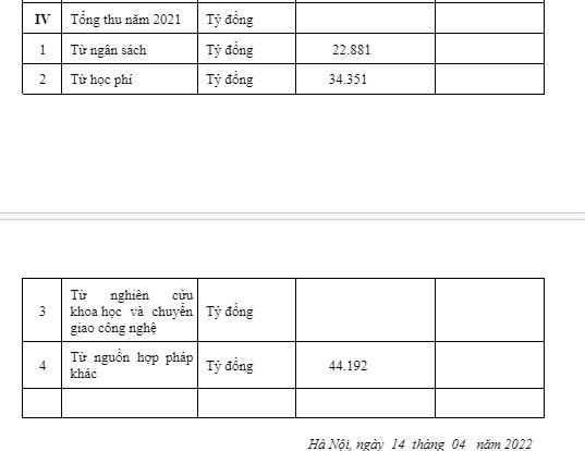 Tổng thu của năm 2021 bị giảm tại nguồn hợp pháp khác. Nhà trường lý giải nguyên nhân là tại năm học 2020 nguồn thu hợp pháp khác được gộp với khoản học phí, còn tại năm 2021 nguồn thu hợp pháp khác được tách riêng với học phí. (Ảnh: cắt màn hình)