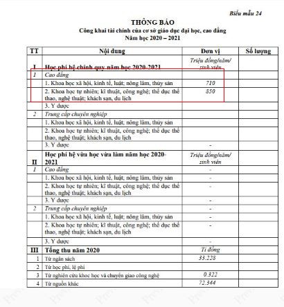 Học phí khối cao đẳng theo báo cáo ba công khai năm học 2020-2021 có con số lớn với 710 triệu đồng/năm học/ngành Khoa học xã hội, kinh tế, luật, nông lâm thủy sản và 850 triệu đồng/năm học/ngành Khoa học tự nhiên; kĩ thuật, công nghệ; thể dục thể thao, nghệ thuật; khách sạn, du lịch. (Ảnh: cắt màn hình)