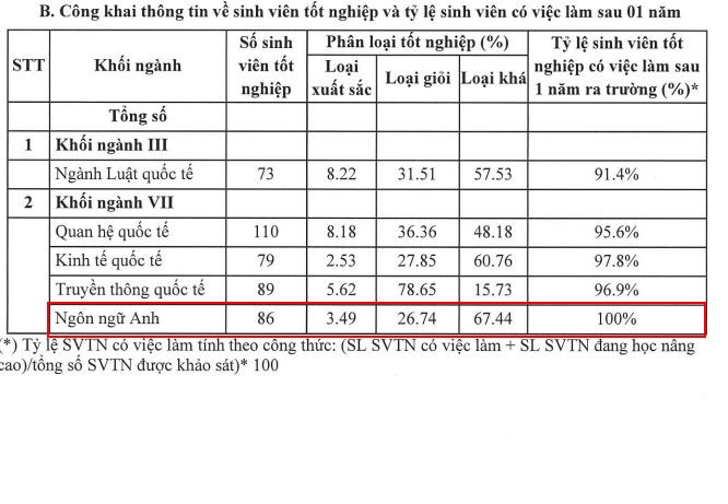 Số liệu sinh viên sau một năm tốt nghiệp có việc làm ngành Ngôn ngữ Anh năm 2021-2022 đạt 100%. (Ảnh: cắt màn hình).