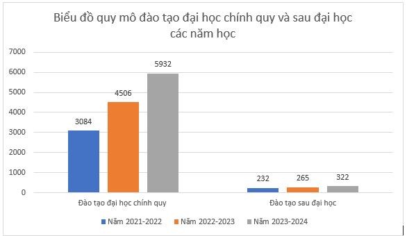 Biểu đồ quy mô đào tạo đại học chính quy và sau đại học của Học viện Ngoại giao trong 3 năm qua.