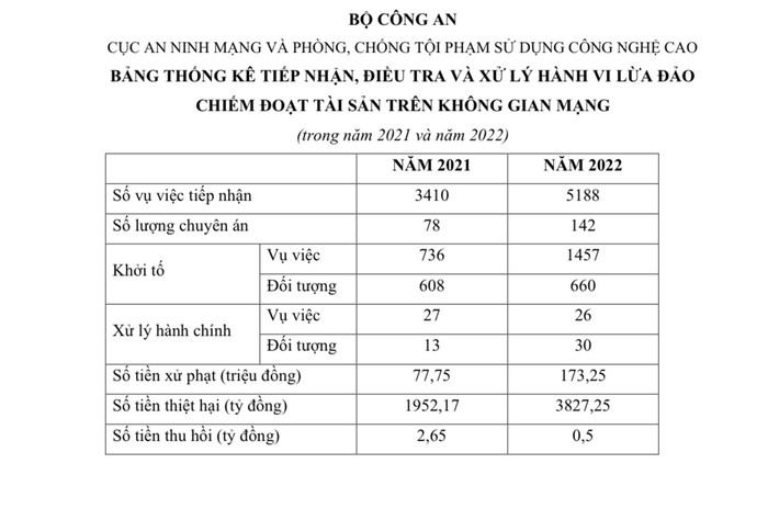 Số liệu thống kê về việc tiếp nhận trình báo về hành vi lừa đảo chiếm đoạt tài sản trên không gian mạng của cơ quan chức năng trong năm 2021 là 3410 vụ, năm 2022 là 5188 vụ. Số tiền thu hồi từ trong các vụ việc còn rất hạn chế (Ảnh: NVCC)