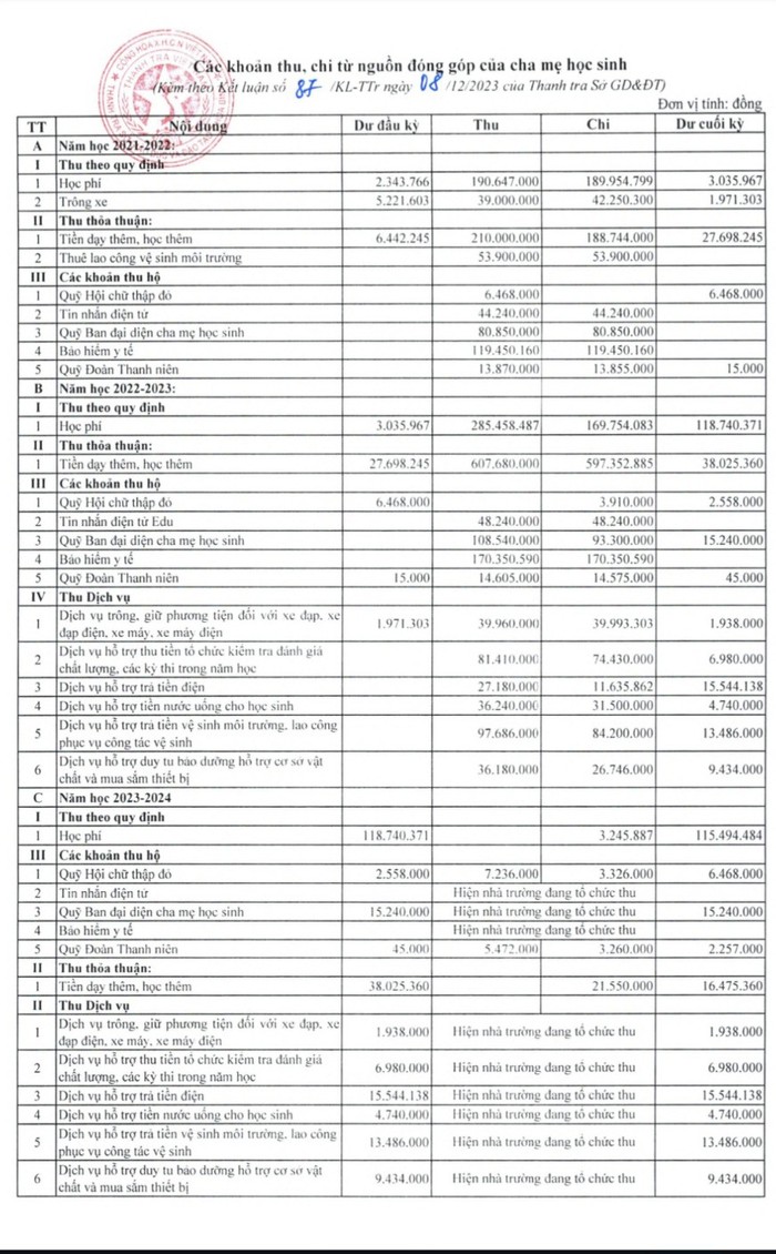 Kết quả thanh tra về các khoản thu của nhà trường. (Ảnh: cắt màn hình)