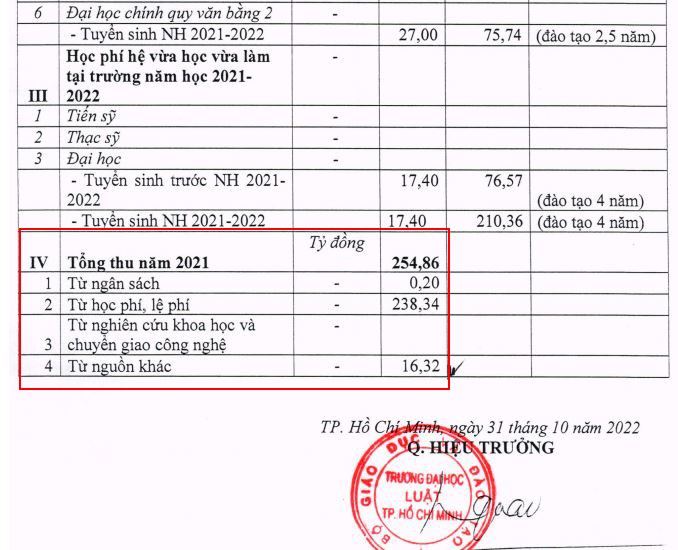 Số liệu tổng thu của năm 2021.