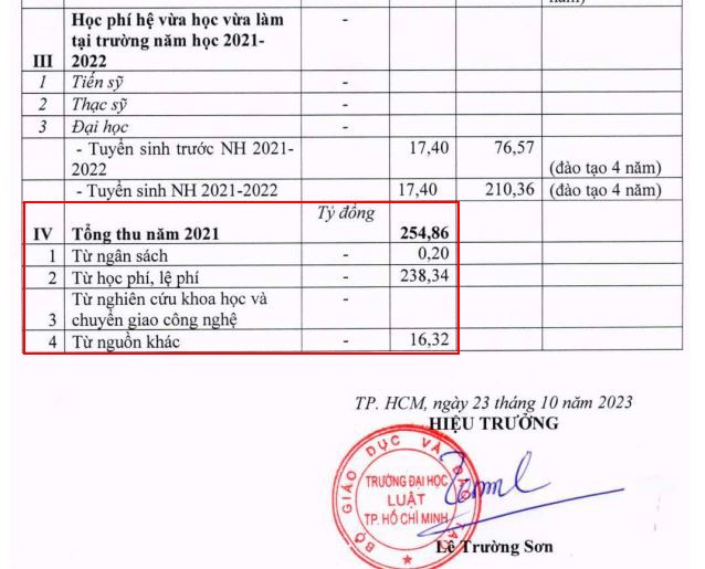 Tổng thu của năm 2022 lại có số liệu giống như năm 2021.