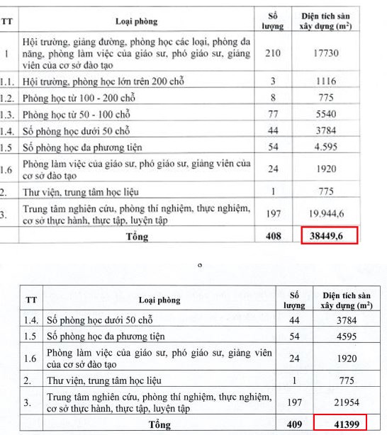 Tổng diện tích sàn của nhà trường năm 2022 là 41.399 m2 và năm 2023 là 38.449 m2. (Ảnh: cắn màn hình)