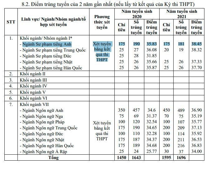 Ngành Sư phạm Tiếng Anh Trường Đại học Ngoại ngữ, Đại học Đà Nẵng đều có số sinh viên nhập học cao hơn chỉ tiêu tuyển sinh.