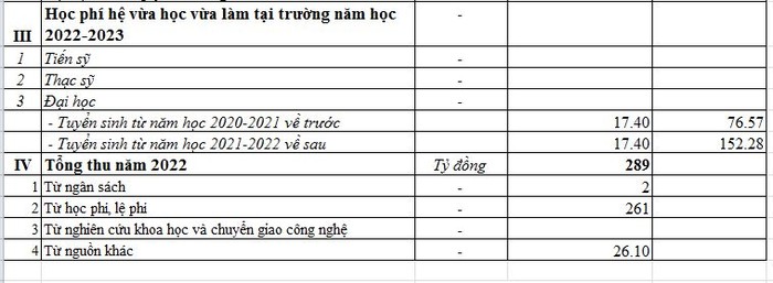 Nội dung báo cáo dự thảo về tổng thu của nhà trường năm 2022. (Ảnh: Nhà trường cung cấp)