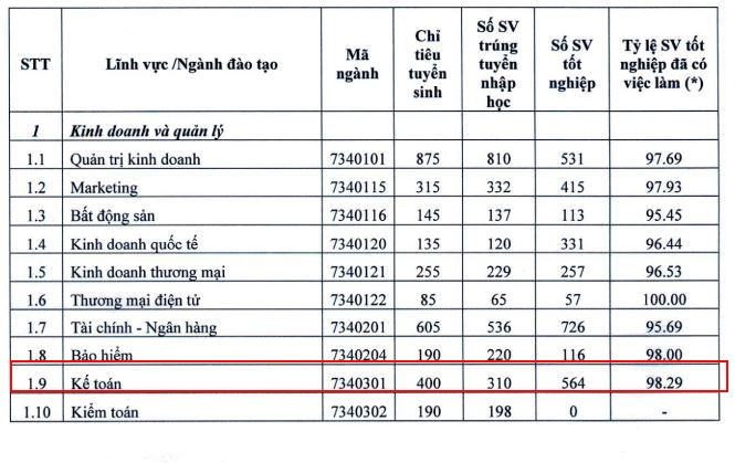 Tỉ lệ sinh viên có việc làm của ngành Kế toán, Trường Đại học Kinh tế Quốc dân đạt 98,29%. (Ảnh: Đề án tuyển sinh 2024)