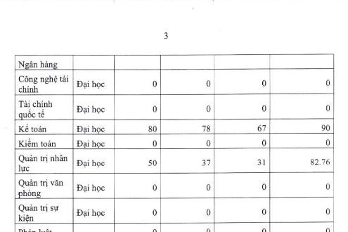 Bảng thống kê tỉ lệ sinh viên có việc làm ngành Kế toán Trường Đại học Kinh tế - Tài chính Thành phố Hồ Chí Minh đạt 90%, thấp hơn so với những trường đại học đào tạo ngành Kế toán lâu đời nêu trên. (Ảnh: Đề án tuyển sinh 2023)