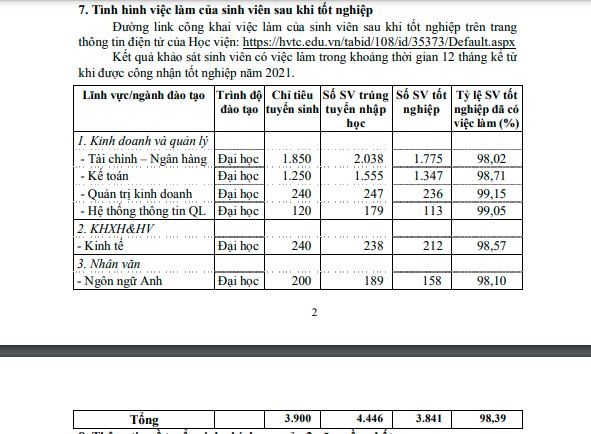 Tỉ lệ sinh viên có việc làm ngành Kế toán của Học viện Tài chính là khá cao. (Ảnh: Đề án tuyển sinh 2023)