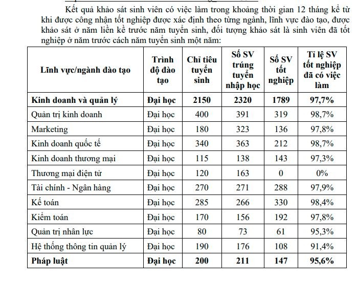 Tỉ lệ sinh viên có việc làm ngành Kế toán Trường Đại học Kinh tế, Đại học Đà Nẵng đạt 98,4%, tương đương với các trường có thế mạnh về đào tạo lĩnh vực kinh tế. (Ảnh: Đề án tuyển sinh 2023)