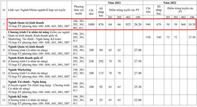 Điểm chuẩn, chỉ tiêu và số sinh viên nhập học năm 2021, 2022 của Trường Đại học Kinh tế Thành phố Hồ Chí Minh. (Ảnh: Đề án tuyển sinh năm 2023 Trường Đại học Kinh tế Thành phố Hồ Chí Minh)