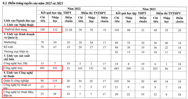 Một số ngành có số lượng sinh viên nhập học cao hơn chỉ tiêu tuyển sinh (Ảnh: Đề án tuyển sinh năm 2024).