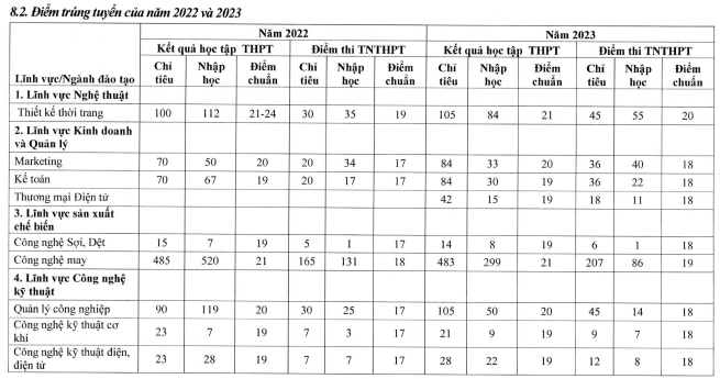 Trường Đại học Công nghiệp Dệt may Hà Nội kê khai điểm trúng tuyển 2 năm gần nhất không theo mẫu của Thông tư 08 (Ảnh: Đề án tuyển sinh năm 2024)