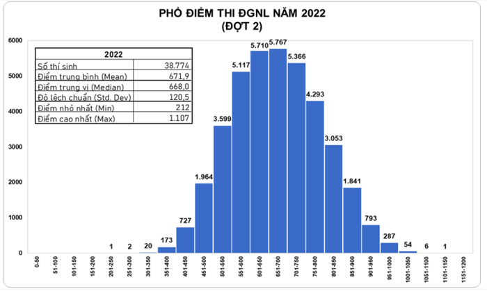 Phổ điểm bài thi đánh giá năng lực đợt 2 năm 2022 (Nguồn: Trung tâm Khảo thí và Đánh giá chất lượng đào tạo)