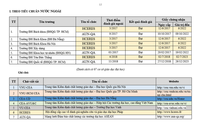 7 trường đại học đạt tiêu chuẩn nước ngoài theo danh sách công bố của Cục Quản lý chất lượng.