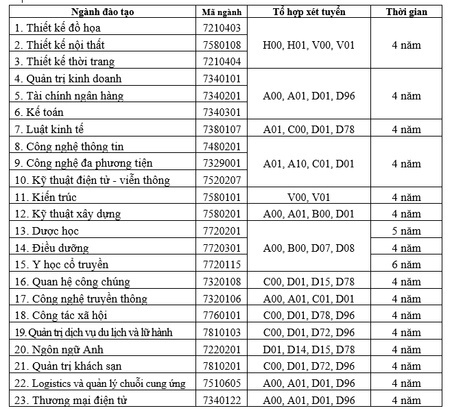 Các ngành đào tạo và tổ hợp xét tuyển của Trường Đại học Hòa Bình trong năm 2022.