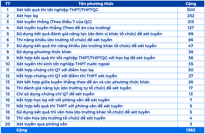 Hiện có hiện khoảng 20 phương thức xét tuyển để tuyển sinh đầu vào đại học. (Ảnh: Bộ Giáo dục và Đào tạo)