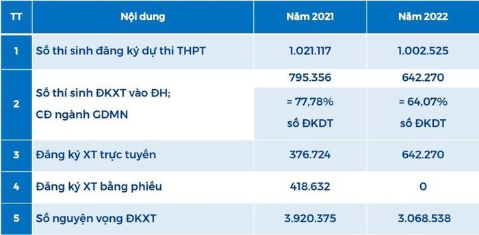 Số liệu tuyển sinh đại học chính quy năm 2021, 2022.