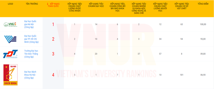 4 cơ sở giáo dục đại học đứng đầu Bảng xếp hạng VNUR 2023. Ảnh: Chụp màn hình website VNUR