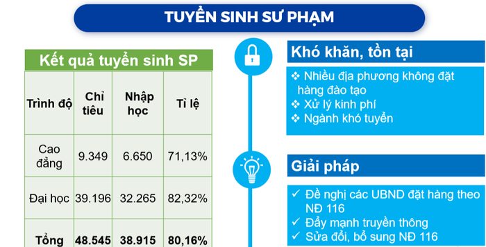 Kết quả tuyển sinh ngành sư phạm năm 2023. (Nguồn: Bộ Giáo dục và Đào tạo)