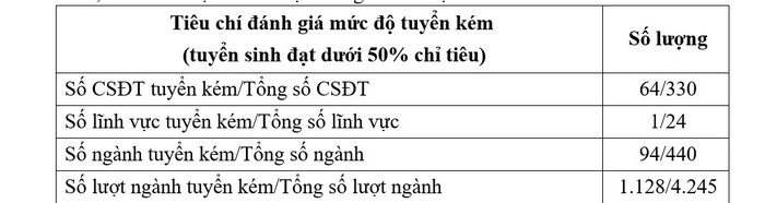 Có 94 ngành tuyển sinh kém trong năm 2022.