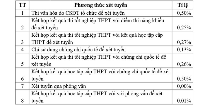 Những phương thức tuyển sinh chưa hiệu quả, thí sinh nhập học ít.