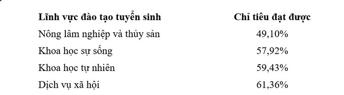 Chỉ tiêu đạt được của 4 lĩnh vực tuyển sinh kém nhất trong 3 năm qua.