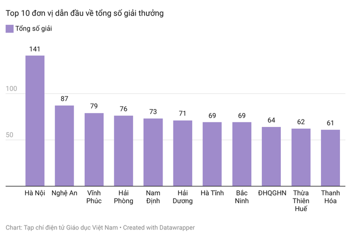 Tỉnh Hà Tĩnh xếp thứ 7 toàn quốc về tỷ lệ học sinh đạt giải.