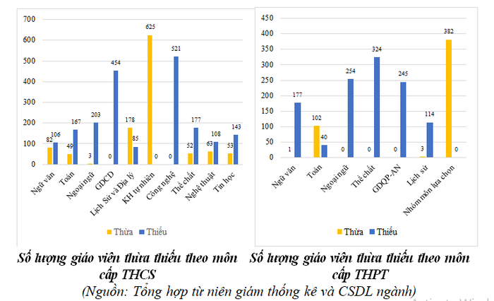 Số lượng thừa, thiếu giáo viên cấp trung học cơ sở và trung học phổ thông của vùng Tây Nguyên. Ảnh: Báo cáo của Bộ Giáo dục và Đào tạo