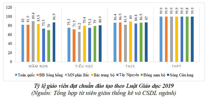 Tỷ lệ giáo viên đạt chuẩn trình độ theo Luật Giáo dục 2019 của 6 vùng trên cả nước. Ảnh: Báo cáo của Bộ Giáo dục và Đào tạo