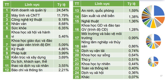 Kết quả tuyển sinh theo từng lĩnh vực trong năm 2022. Nguồn: Bộ Giáo dục và Đào tạo