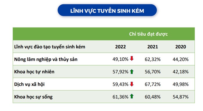 4 lĩnh vực tuyển sinh kém trong ba năm gần đây. Nguồn: Bộ Giáo dục và Đào tạo