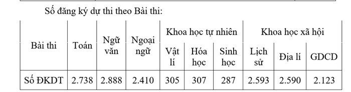 Tổng hợp số liệu thí sinh đăng ký dự thi tốt nghiệp trung học phổ thông của tỉnh Bắc Kạn.