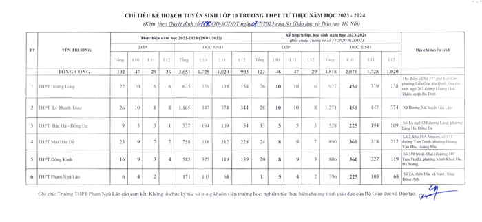 6 trường tư thục được giao chỉ tiêu tuyển sinh lớp 10 năm học 2023-2024
