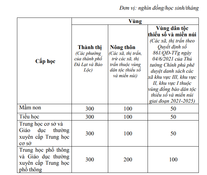 Mức học phí đối với cơ sở giáo dục mầm non, giáo dục phổ thông, giáo dục thường xuyên chưa tự bảo đảm chi thường xuyên của tỉnh Lâm Đồng.