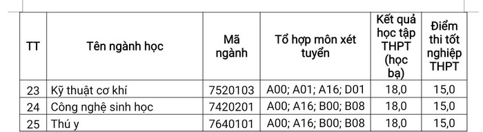 Điểm chuẩn tuyển sinh các ngành đào tạo đại học chính quy tại Cơ sở chính - Hà Nội.