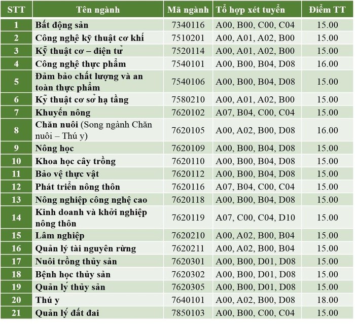 Điểm chuẩn các ngành Trường Đại học Nông lâm - Đại học Huế.