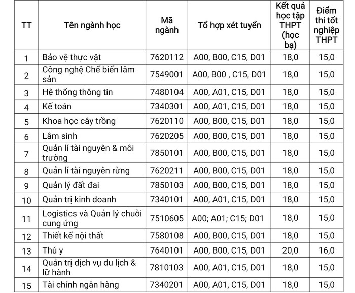 Điểm chuẩn tuyển sinh các ngành đào tạo đại học chính quy tại Phân hiệu tỉnh Đồng Nai.