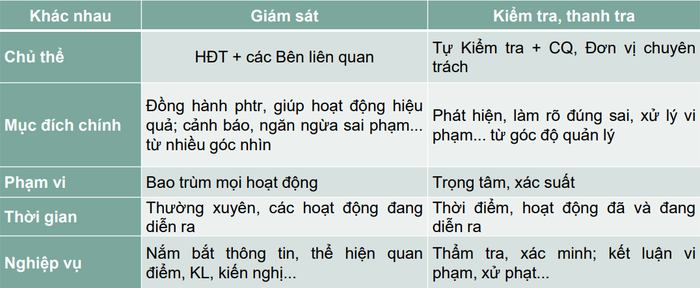 Tiến sĩ Nguyễn Thị Kim Phụng chỉ ra điểm khác nhau giữa hoạt động giám sát và hoạt động kiểm tra, thanh tra.